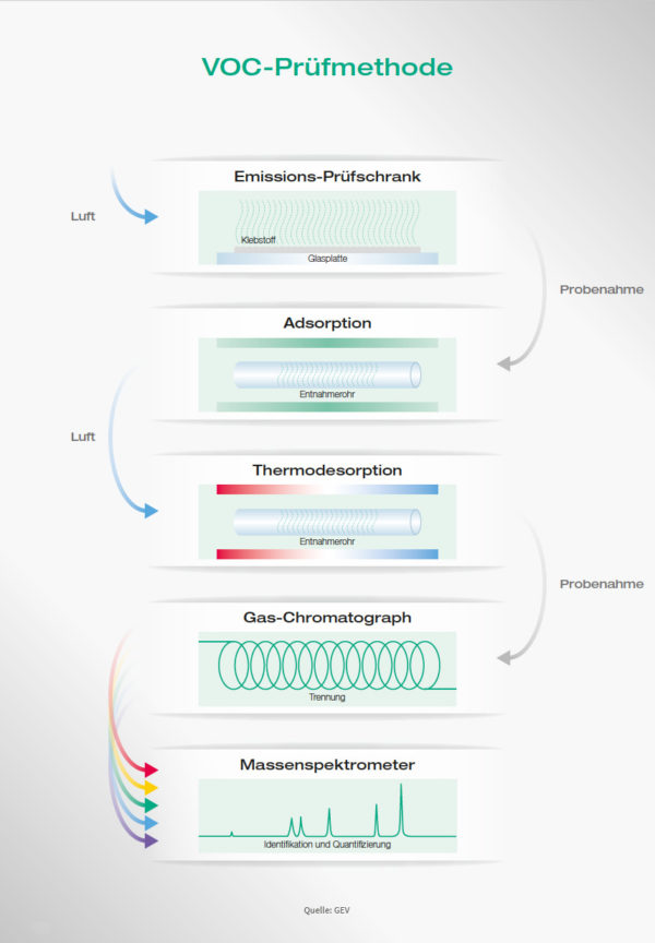 VOC-Pruefmethode_Download-600×864